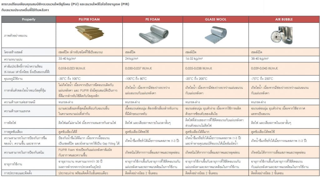เมทัลชีทพียูโฟม แซนวิช